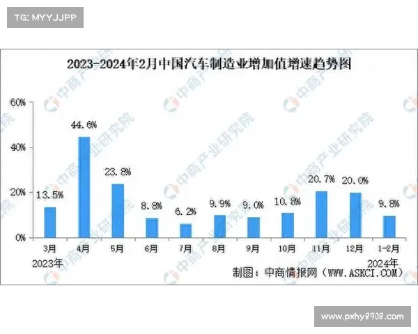 行业信心回暖推动销售额与经营性收入双双攀升创造积极增长态势